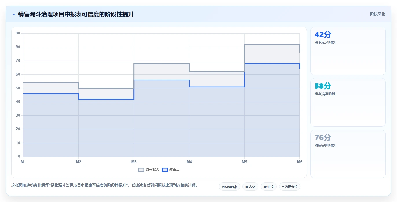 crm大数据分析：CRM新手采购前必读：评估销售漏斗时如何避开报表口径不一