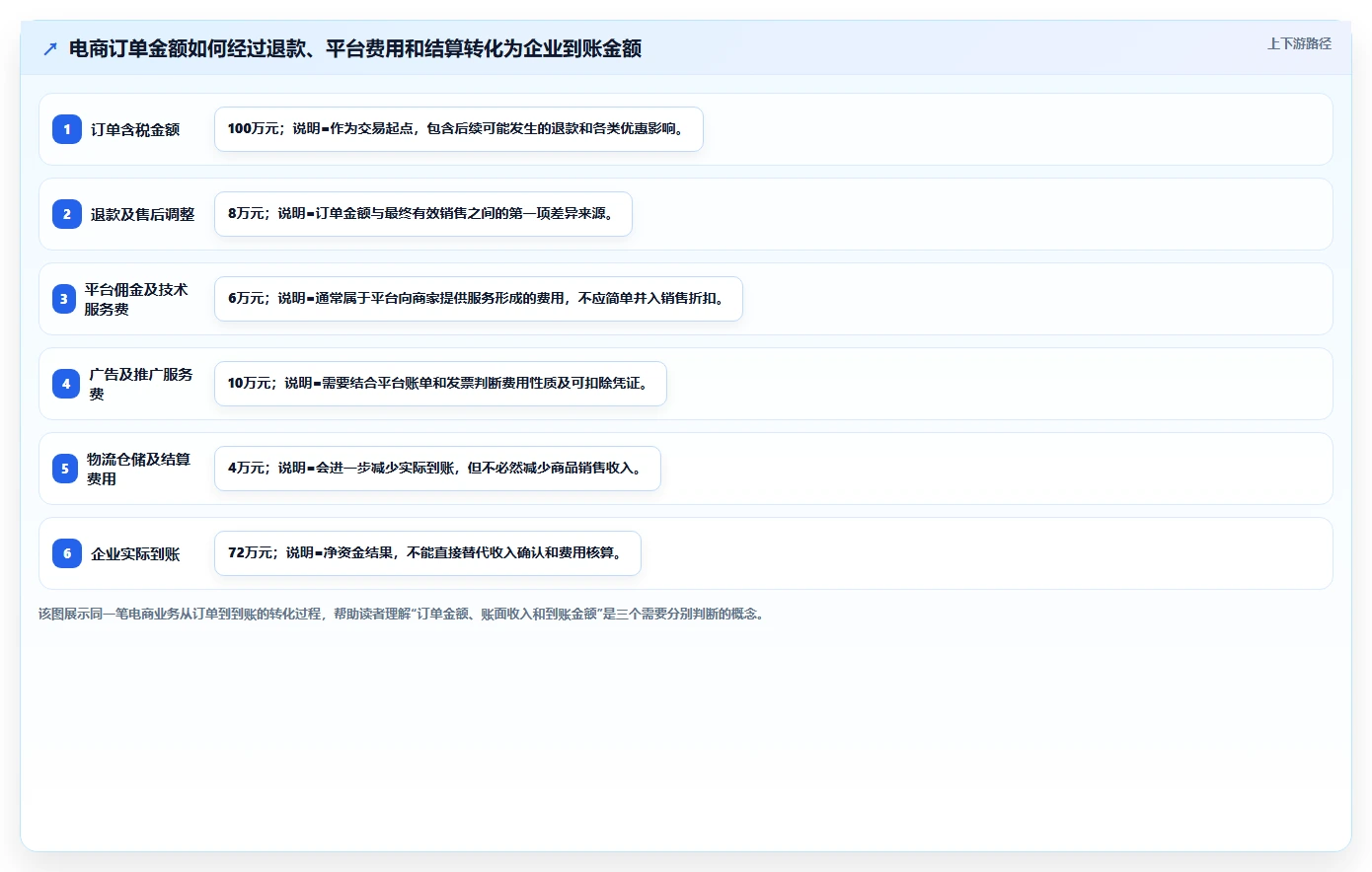 电商怎么做账和报税：品牌企业避坑指南：做财税合规时别忽略合规风险高