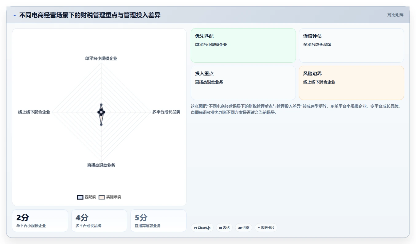 电商怎么做账和报税：品牌企业避坑指南：做财税合规时别忽略合规风险高