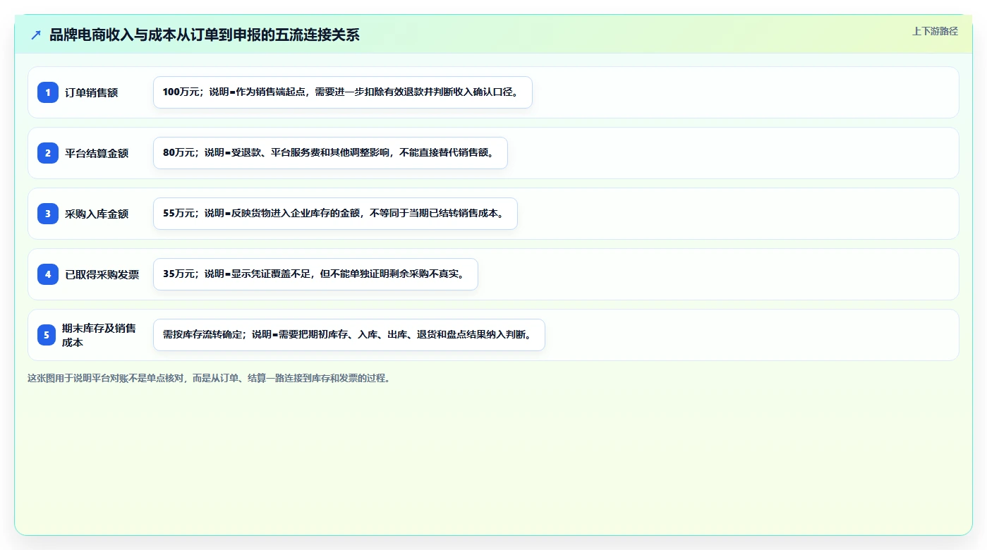 电商怎么做账和报税：品牌企业常见误区：平台对账为什么总遇到成本票缺失