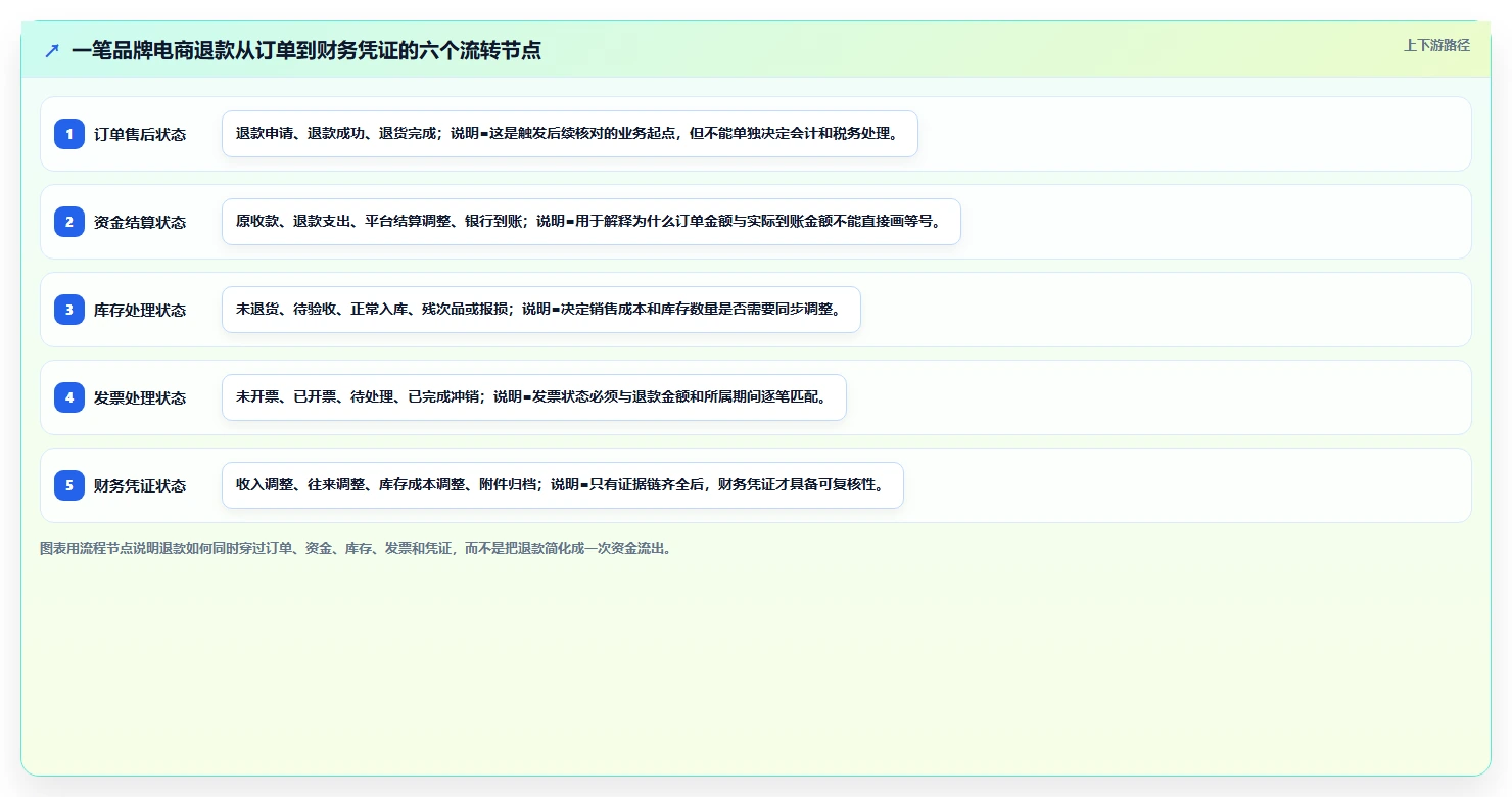 电商怎么做账和报税：品牌企业场景拆解：退款处理如何做到规范账务流程