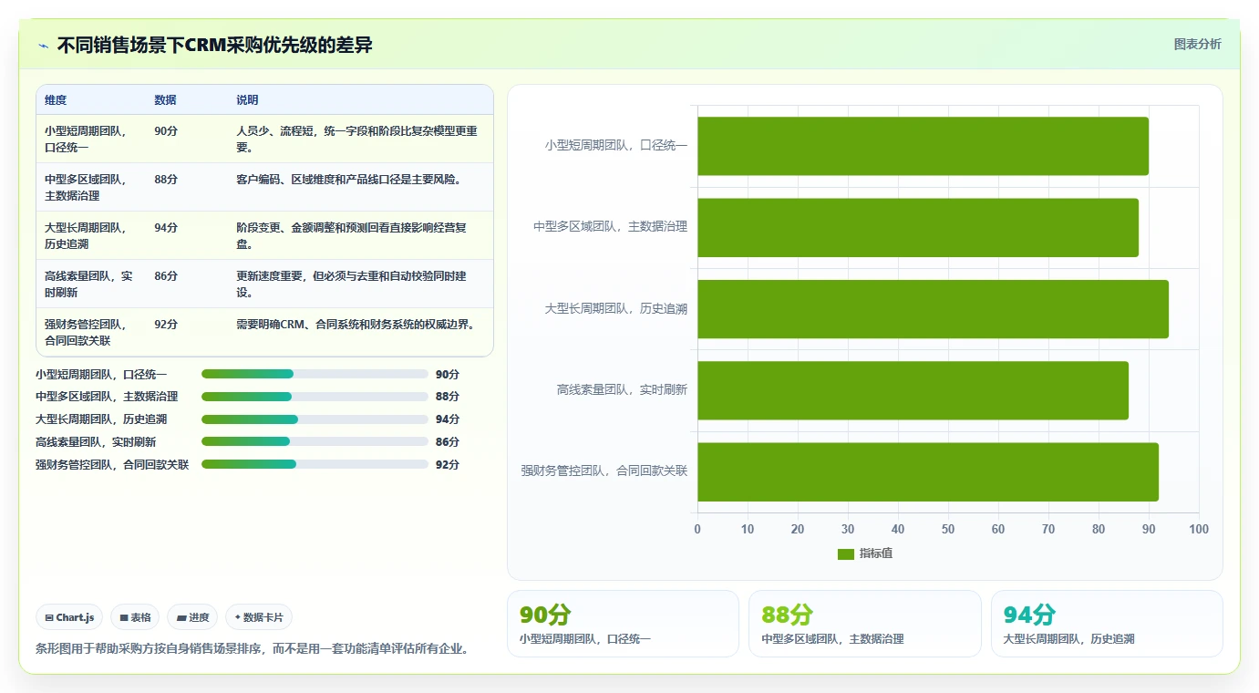 crm大数据分析：CRM新手采购前必读：评估销售漏斗时如何避开报表口径不一