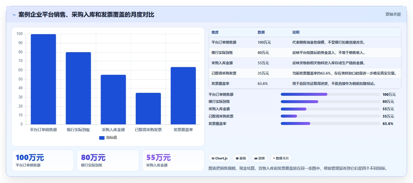 电商怎么做账和报税：品牌企业常见误区：平台对账为什么总遇到成本票缺失