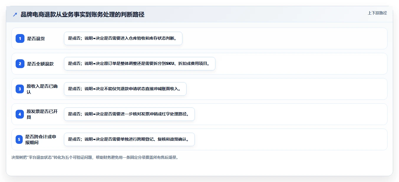 电商怎么做账和报税：品牌企业场景拆解：退款处理如何做到规范账务流程