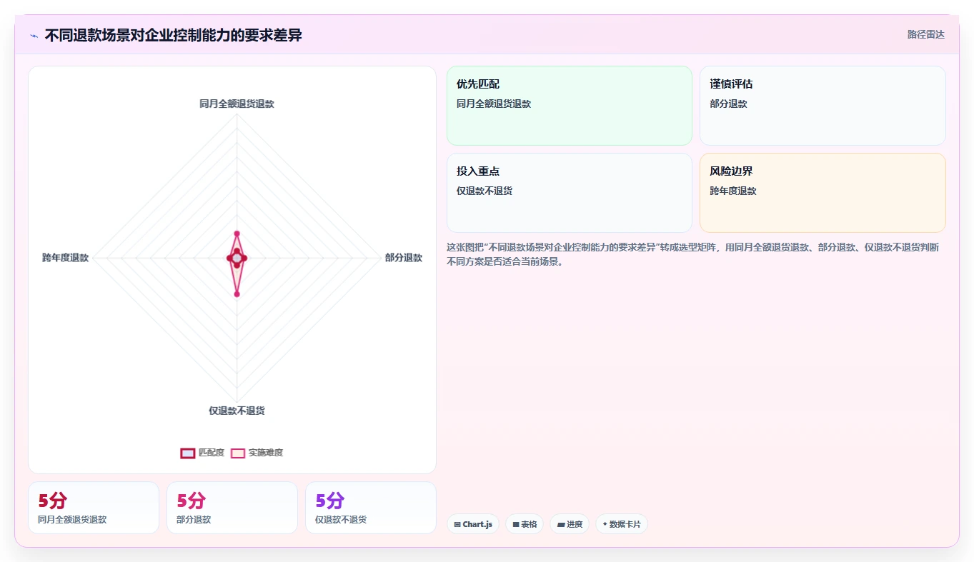 电商怎么做账和报税：品牌企业场景拆解：退款处理如何做到规范账务流程