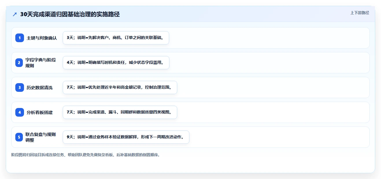 crm大数据分析：CRM新手问题诊断：渠道归因卡在销售漏斗不清怎么办