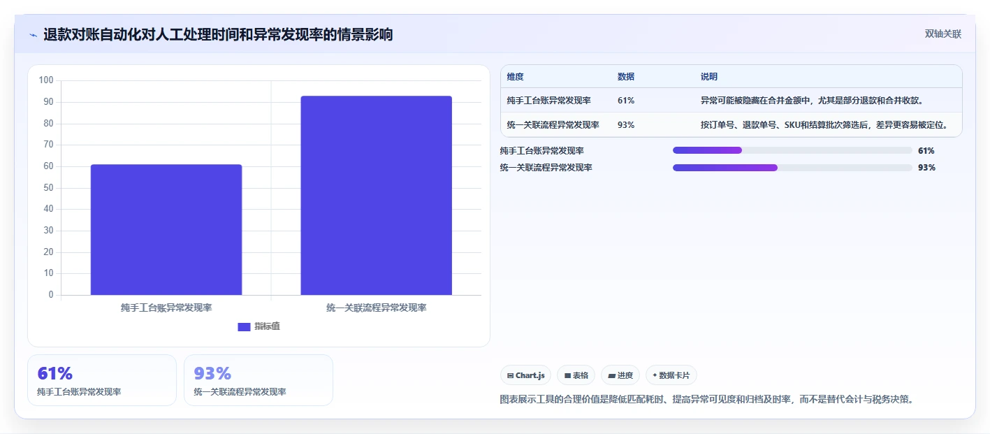 电商怎么做账和报税：品牌企业场景拆解：退款处理如何做到规范账务流程