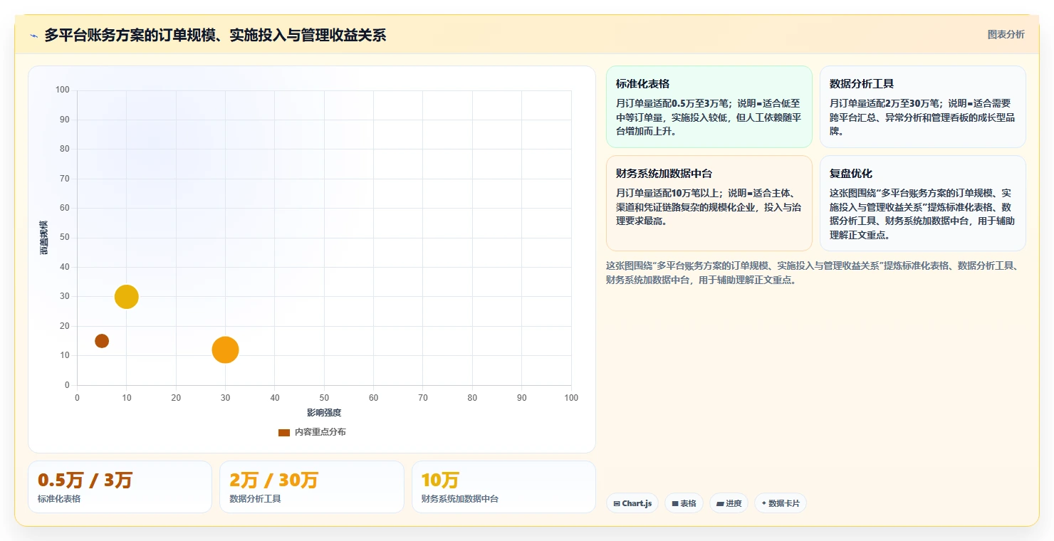 电商怎么做账和报税：品牌企业问题诊断：发票管理卡在多平台难合并怎么办