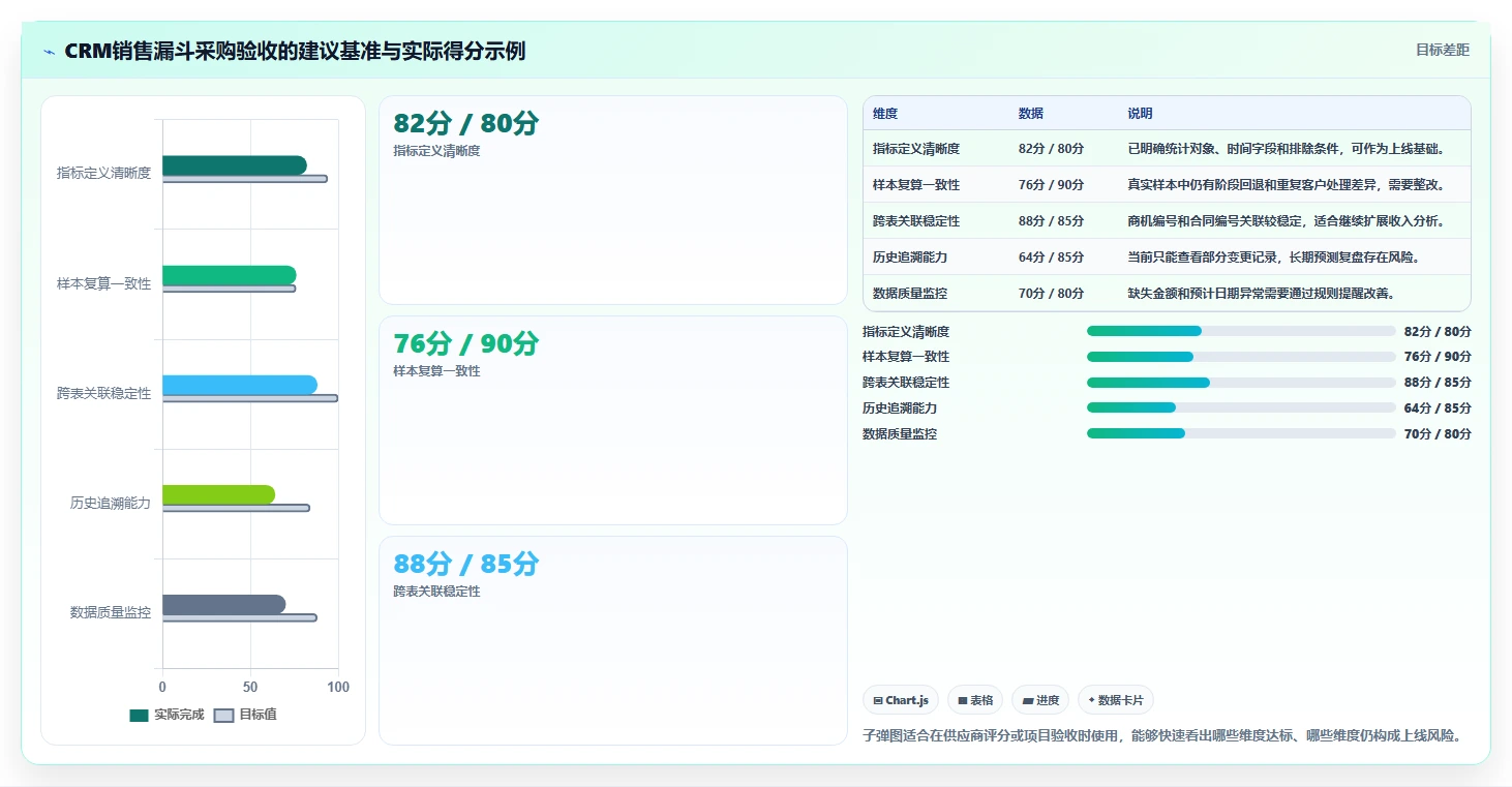 crm大数据分析：CRM新手采购前必读：评估销售漏斗时如何避开报表口径不一