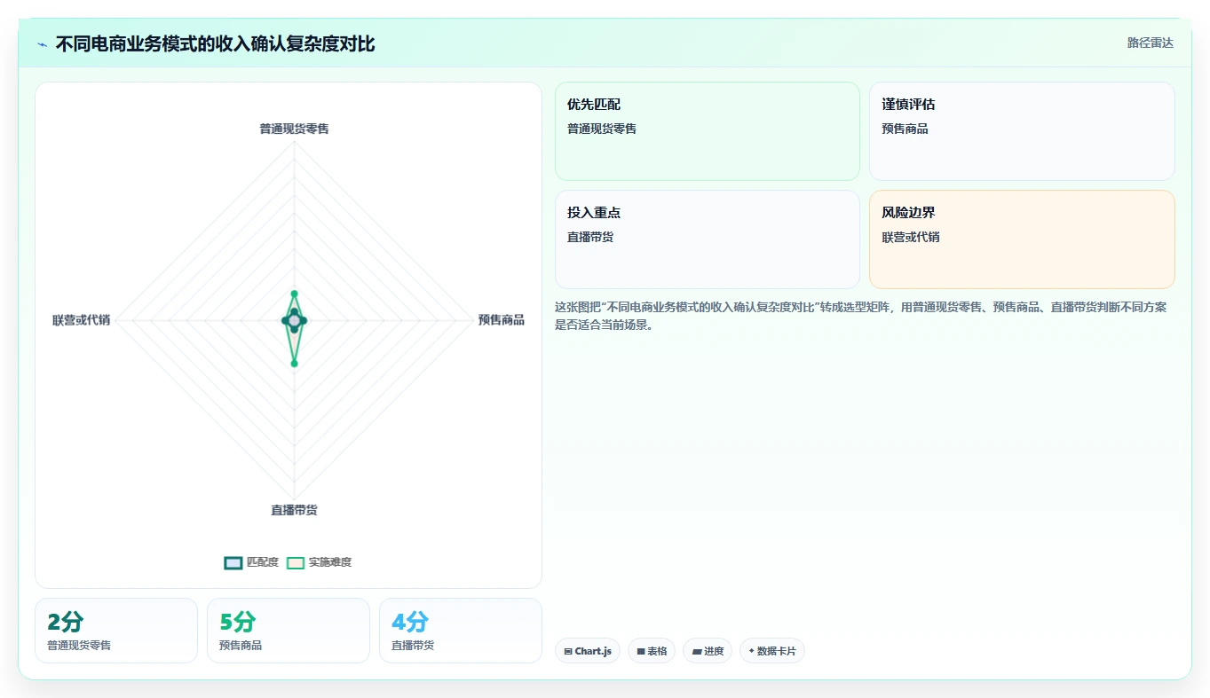 电商怎么做账和报税：品牌企业进阶教程：围绕收入确认建立完善发票管理闭环
