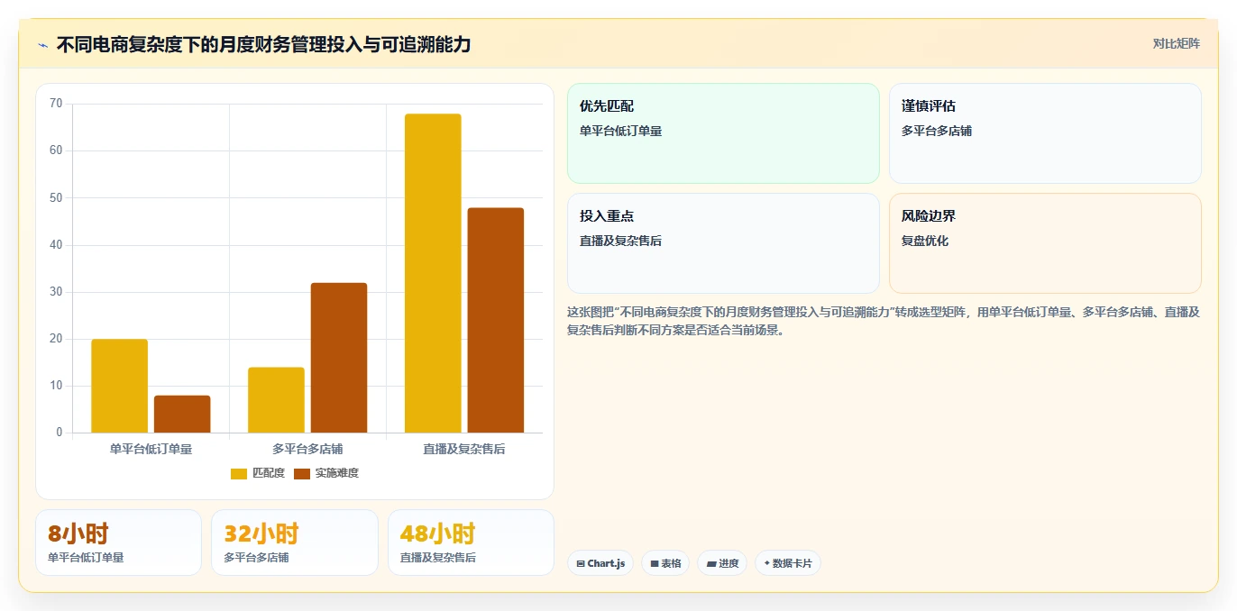电商怎么做账和报税：品牌企业进阶教程：围绕收入确认建立完善发票管理闭环