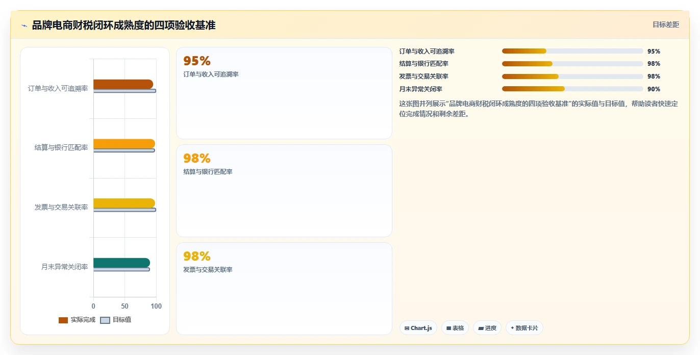 电商怎么做账和报税：品牌企业进阶教程：围绕收入确认建立完善发票管理闭环