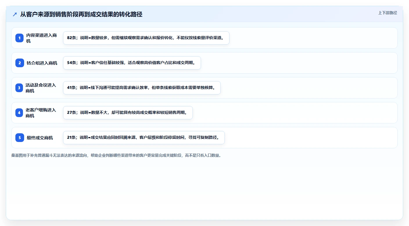 crm大数据分析：CRM新手实施建议：围绕客户分层稳步提升看清销售漏斗