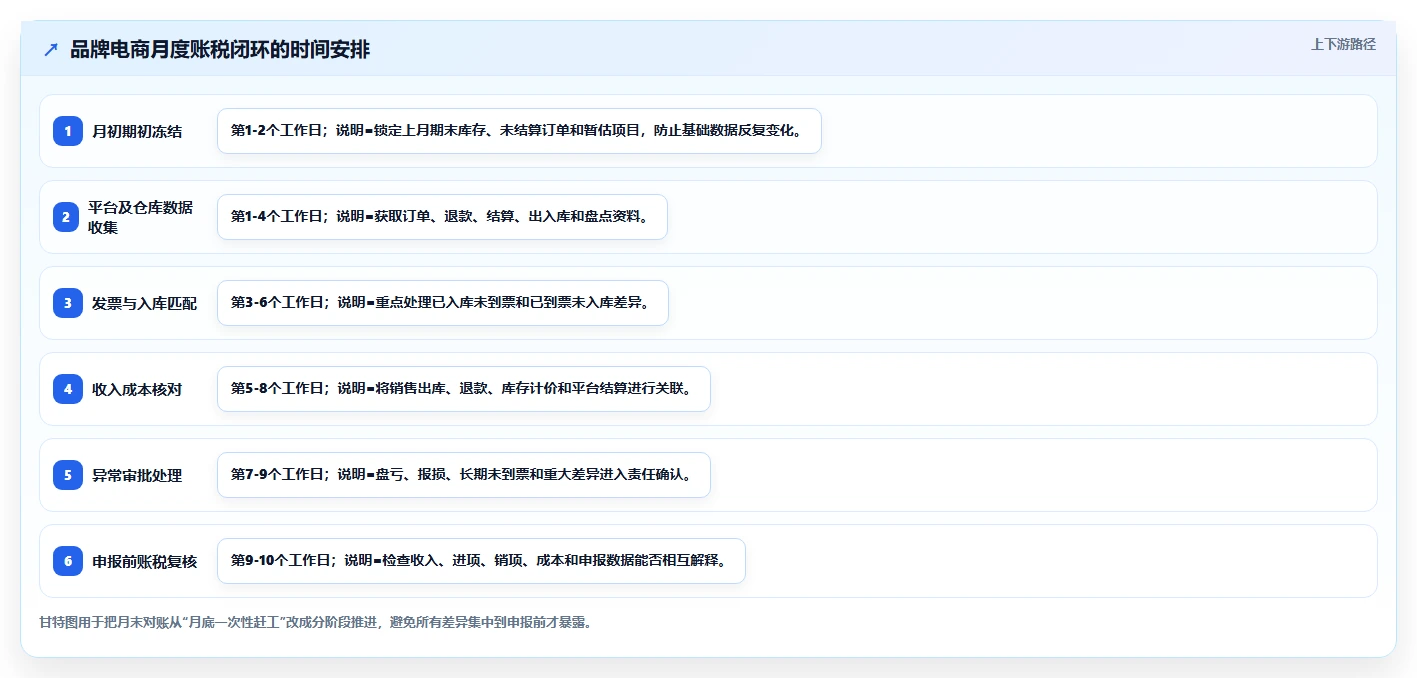 电商怎么做账和报税：品牌企业选型思路：首次建账应重点评估平台账单