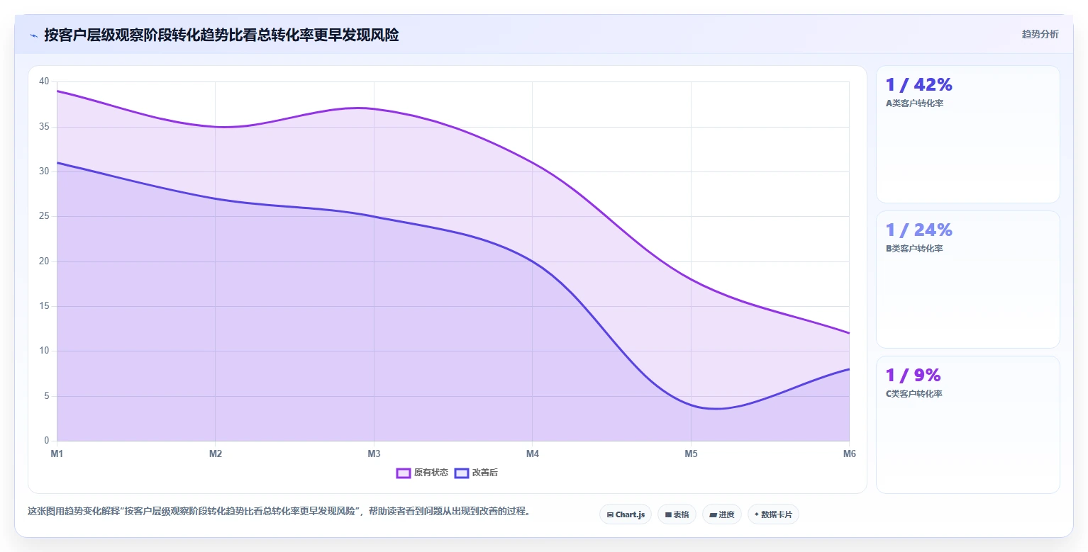 crm大数据分析：CRM新手实施建议：围绕客户分层稳步提升看清销售漏斗