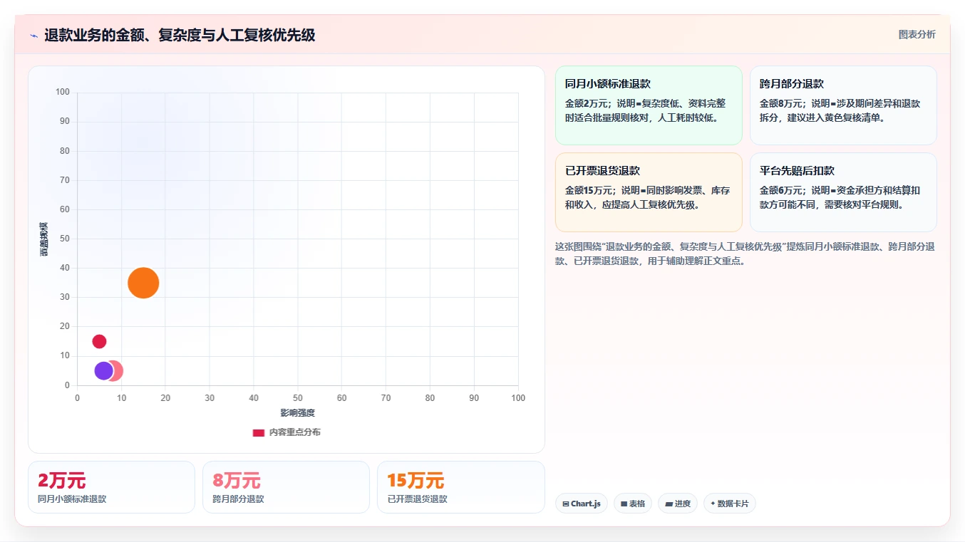 电商怎么做账和报税：品牌企业自查表：纳税申报最容易出现的退款处理混乱