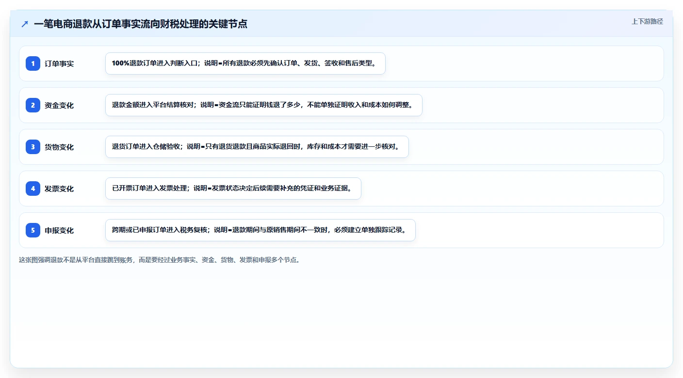 电商怎么做账和报税：品牌企业管理方法：把财税合规转化为正确处理退款