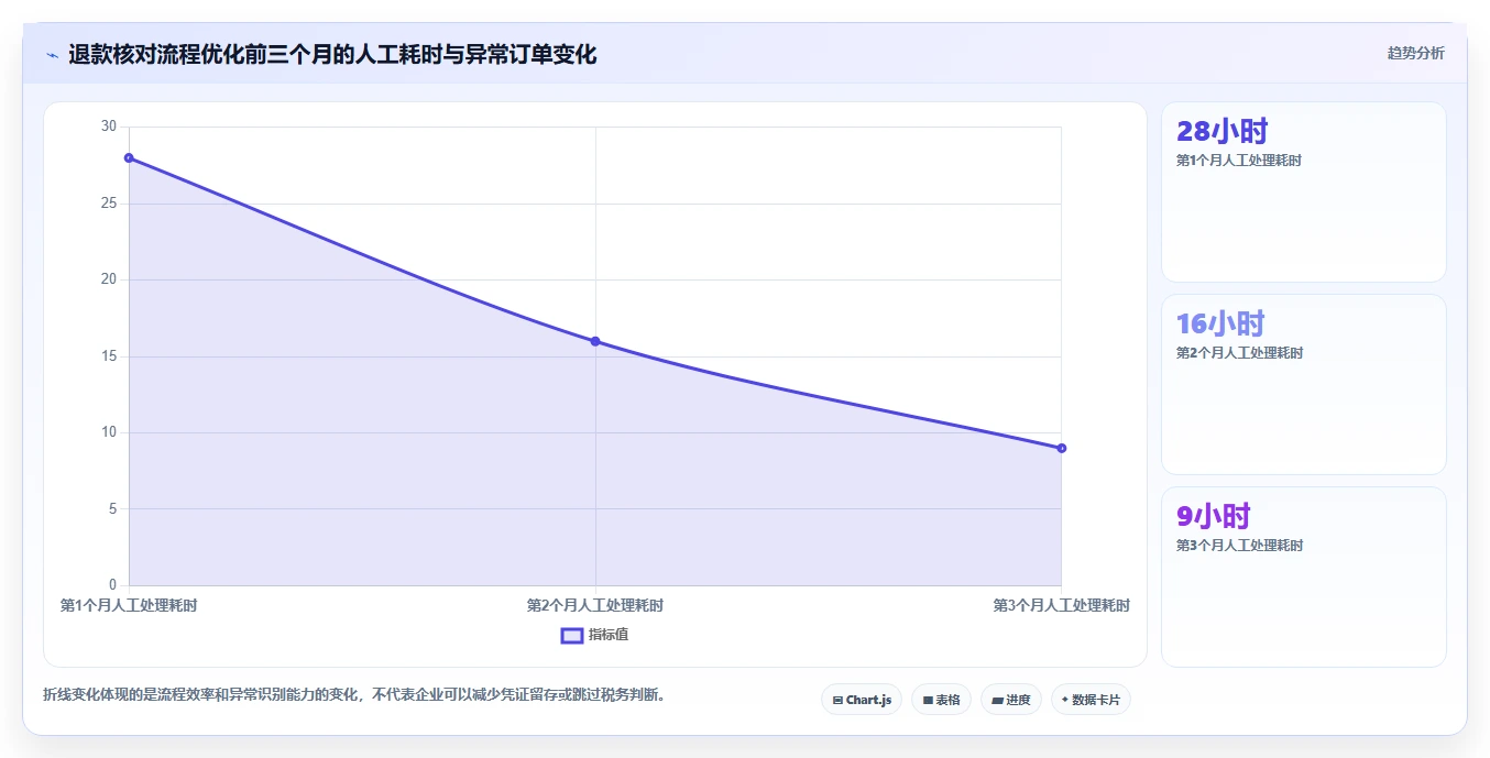 电商怎么做账和报税：品牌企业自查表：纳税申报最容易出现的退款处理混乱