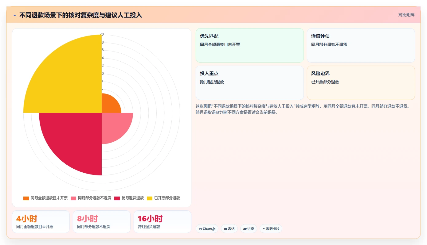 电商怎么做账和报税：品牌企业自查表：纳税申报最容易出现的退款处理混乱