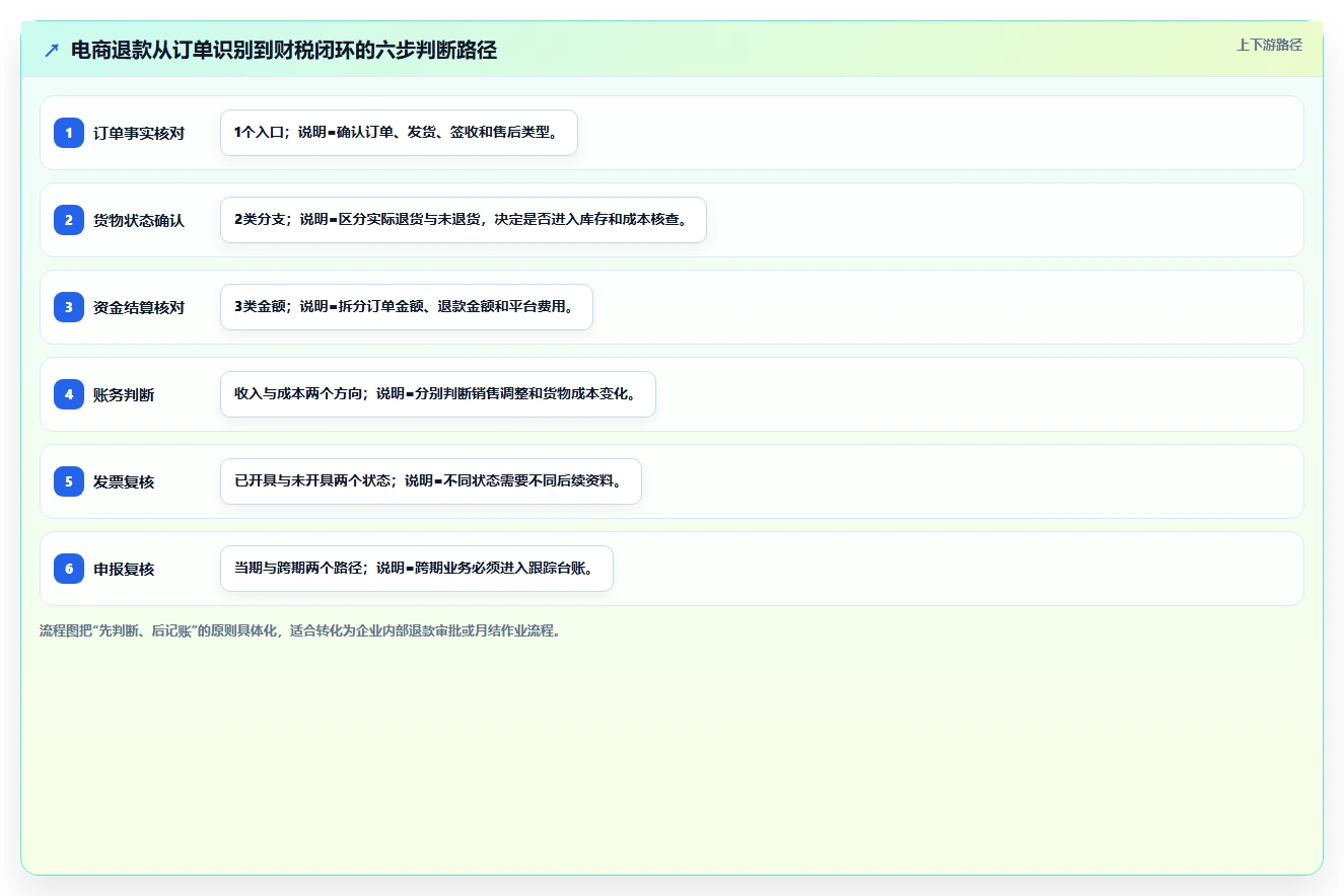 电商怎么做账和报税：品牌企业管理方法：把财税合规转化为正确处理退款
