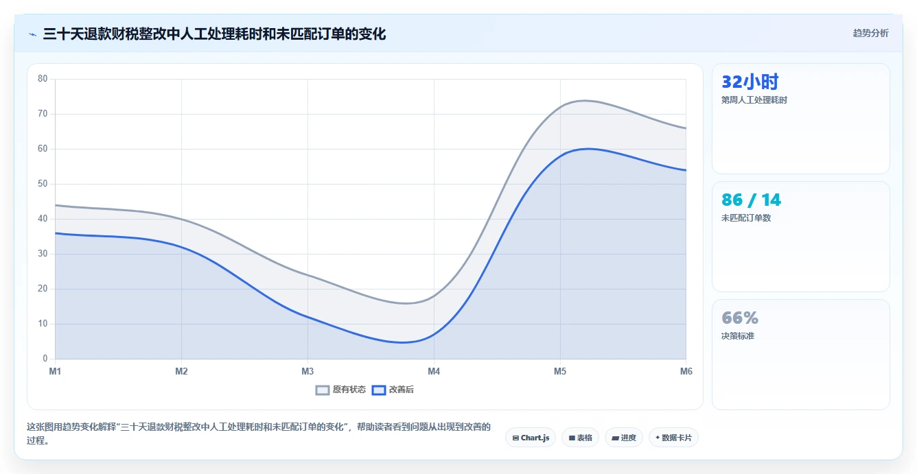 电商怎么做账和报税：品牌企业管理方法：把财税合规转化为正确处理退款