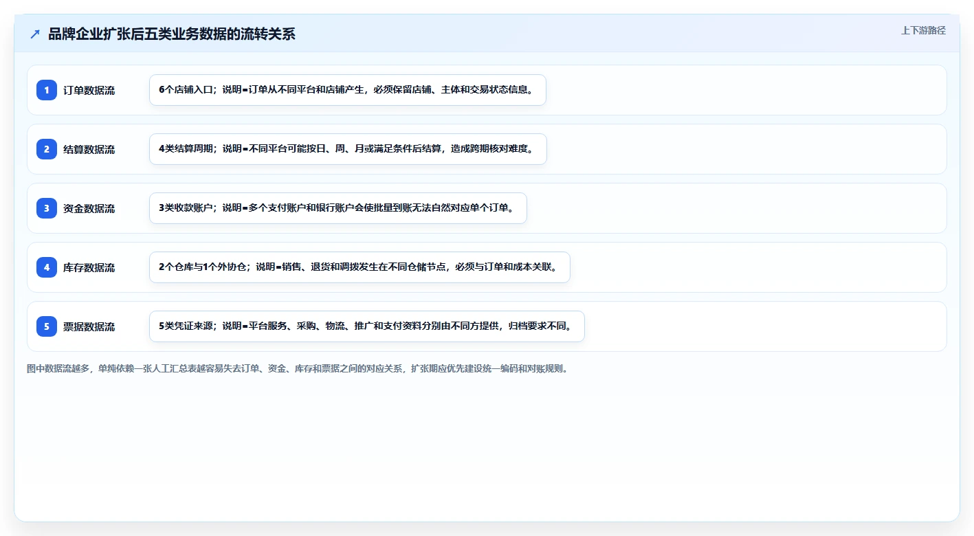 电商怎么做账和报税：品牌企业复盘框架：业务扩张如何定位平台账单看不懂