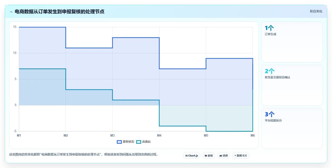 电商怎么做账和报税：品牌企业复盘框架：业务扩张如何定位平台账单看不懂