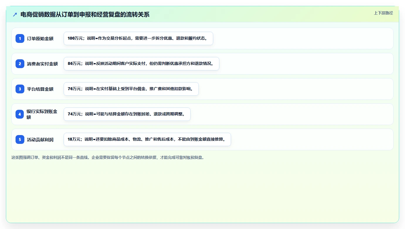 电商怎么做账和报税：品牌企业增长版教程：促销优惠从准备到复盘