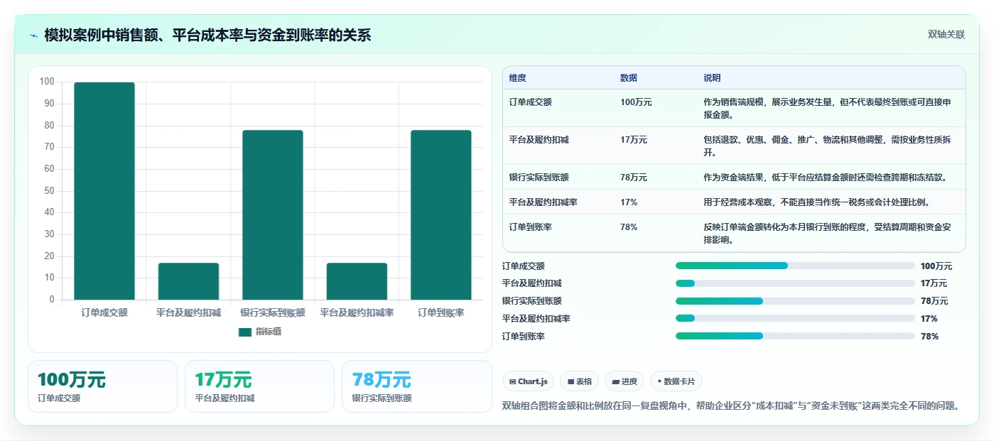 电商怎么做账和报税：品牌企业复盘框架：业务扩张如何定位平台账单看不懂