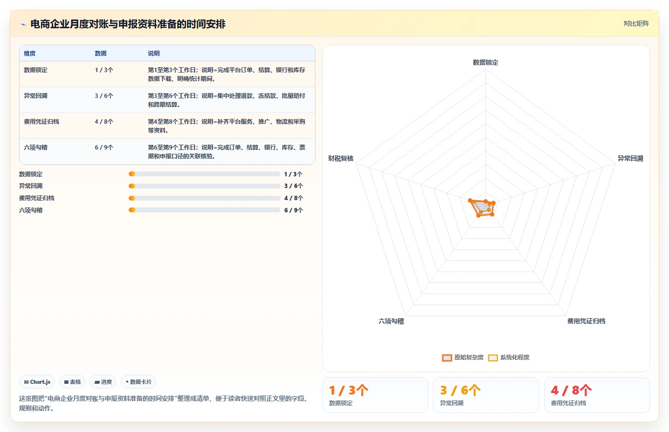 电商怎么做账和报税：品牌企业复盘框架：业务扩张如何定位平台账单看不懂