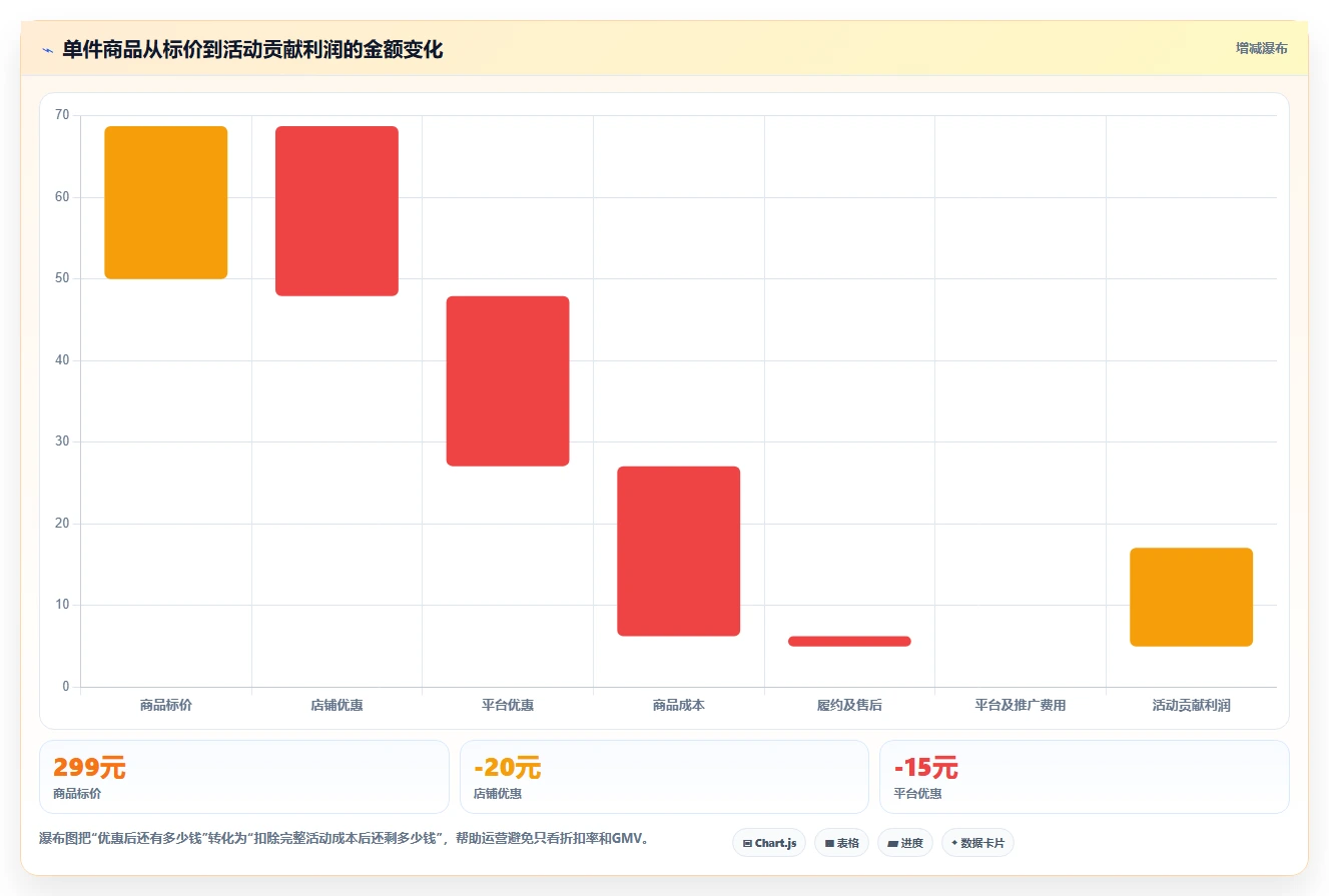 电商怎么做账和报税：品牌企业增长版教程：促销优惠从准备到复盘