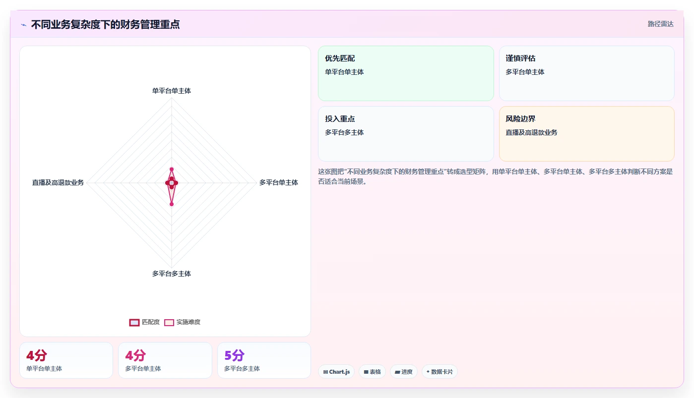 电商怎么做账和报税：品牌企业复盘框架：业务扩张如何定位平台账单看不懂