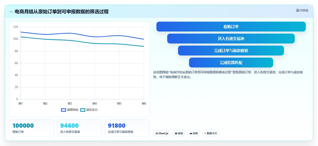 电商怎么做账和报税：品牌企业增长版教程：促销优惠从准备到复盘