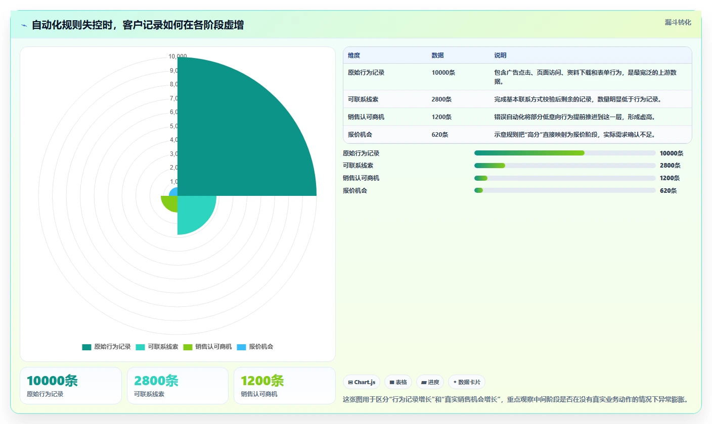 crm大数据分析：CRM新手新手问答：营销自动化做不好会出现哪些销售漏斗不清