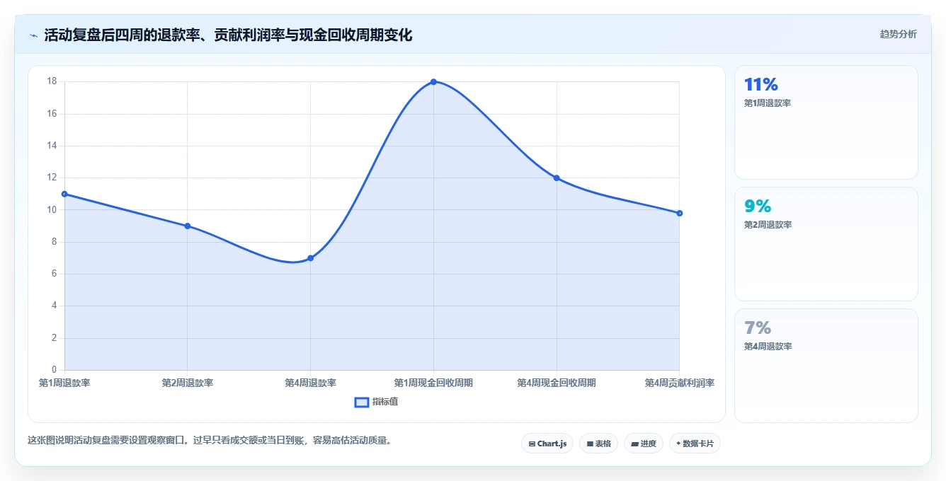 电商怎么做账和报税：品牌企业增长版教程：促销优惠从准备到复盘