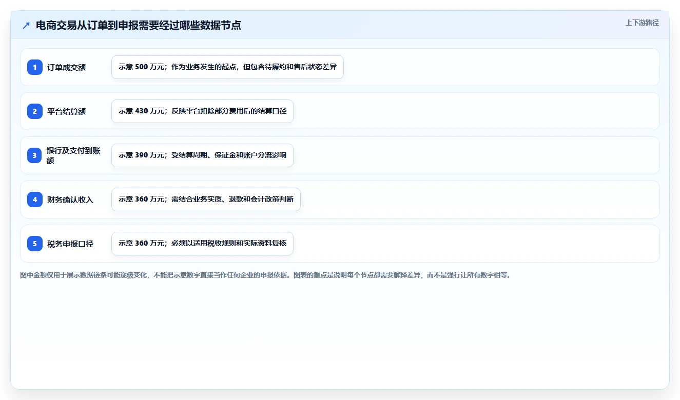 电商怎么做账和报税：品牌企业决策指南：面对申报易漏项如何兼顾降低财税风险