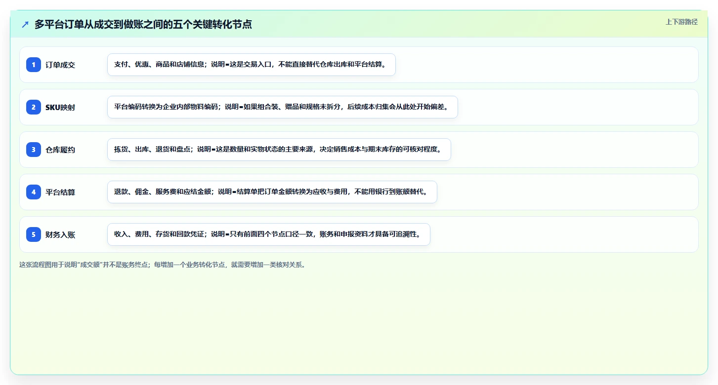 电商怎么做账和报税：品牌企业快速排查：库存核算为何会导致多平台难合并