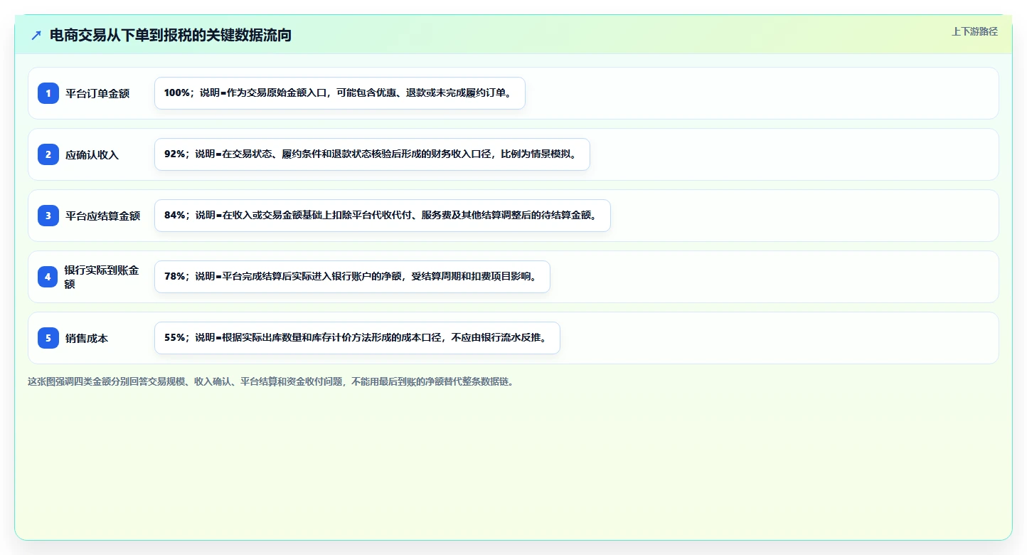 电商怎么做账和报税：品牌企业落地路线图：从库存结转走向统一收入口径