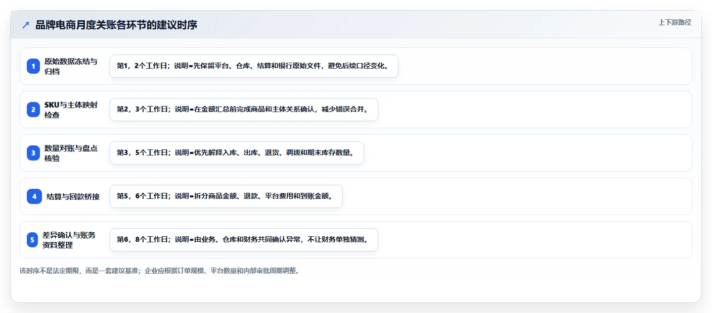 电商怎么做账和报税：品牌企业快速排查：库存核算为何会导致多平台难合并