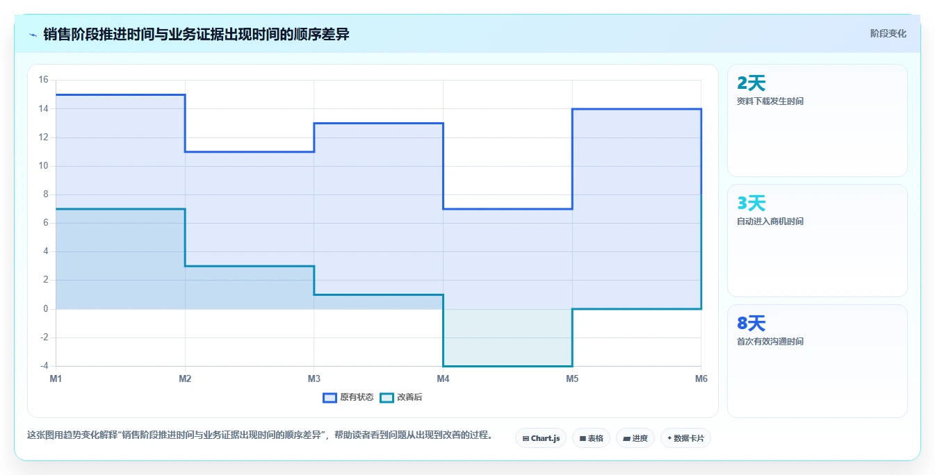 crm大数据分析：CRM新手新手问答：营销自动化做不好会出现哪些销售漏斗不清