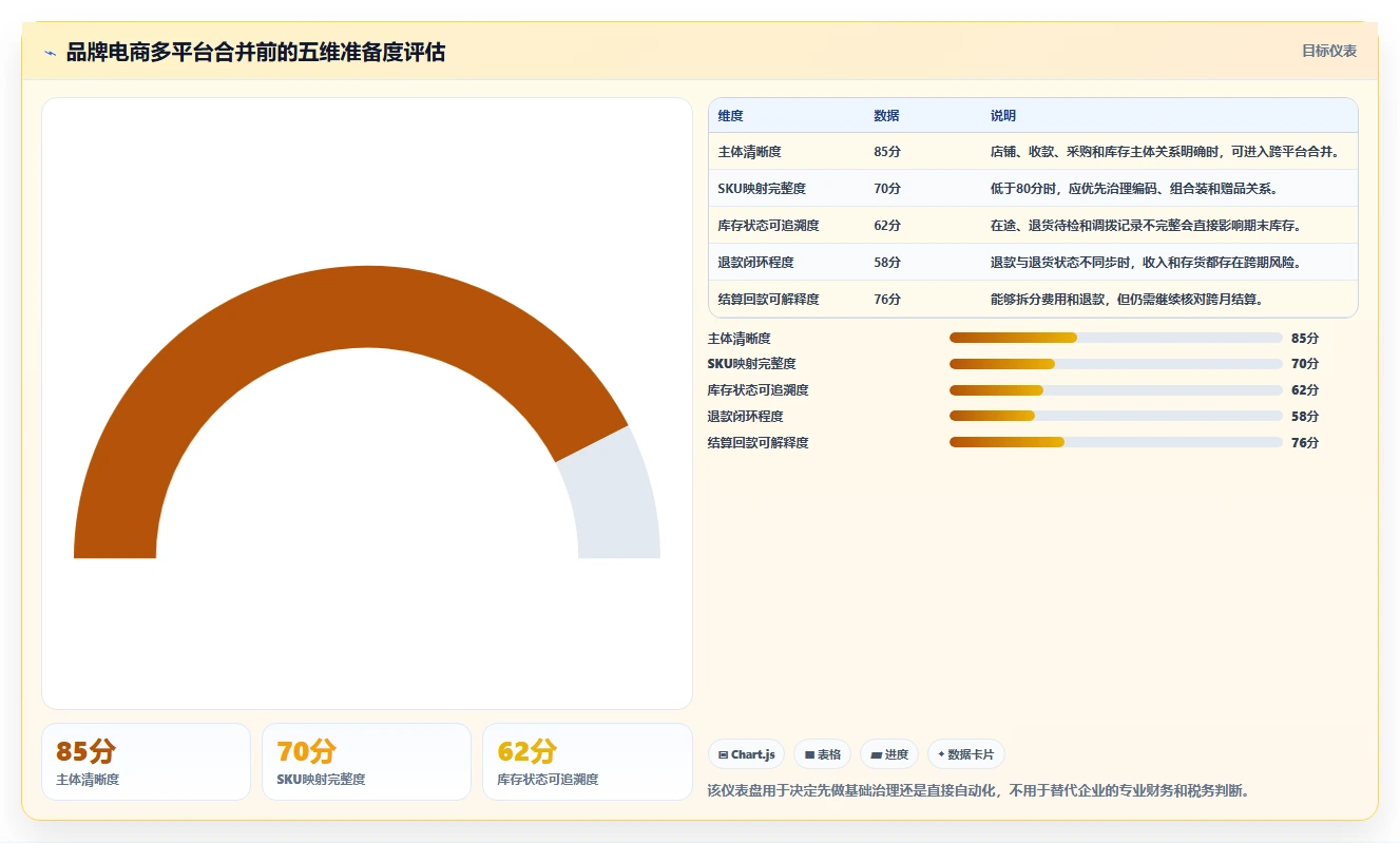 电商怎么做账和报税：品牌企业快速排查：库存核算为何会导致多平台难合并