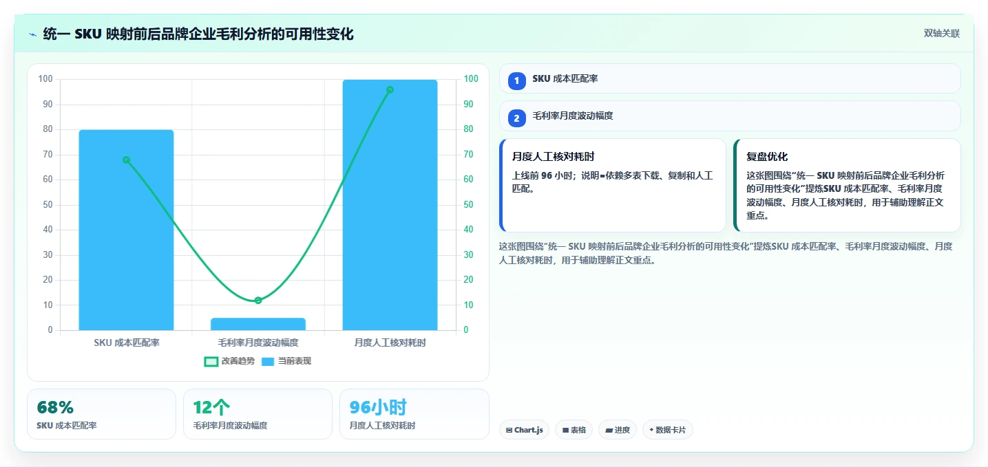 电商怎么做账和报税：品牌企业落地路线图：从库存结转走向统一收入口径