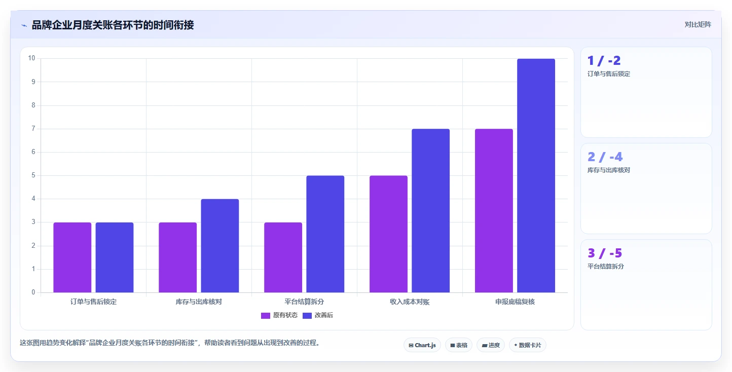 电商怎么做账和报税：品牌企业落地路线图：从库存结转走向统一收入口径