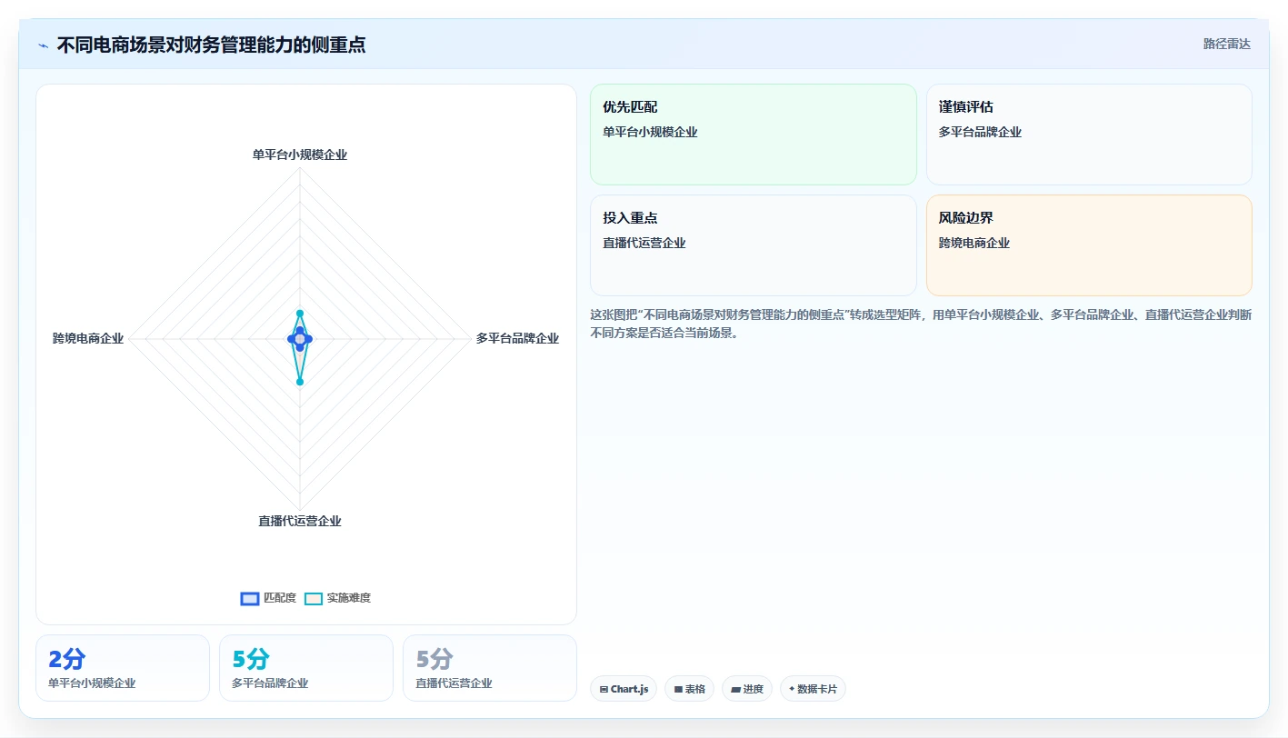 电商怎么做账和报税：品牌企业落地路线图：从库存结转走向统一收入口径