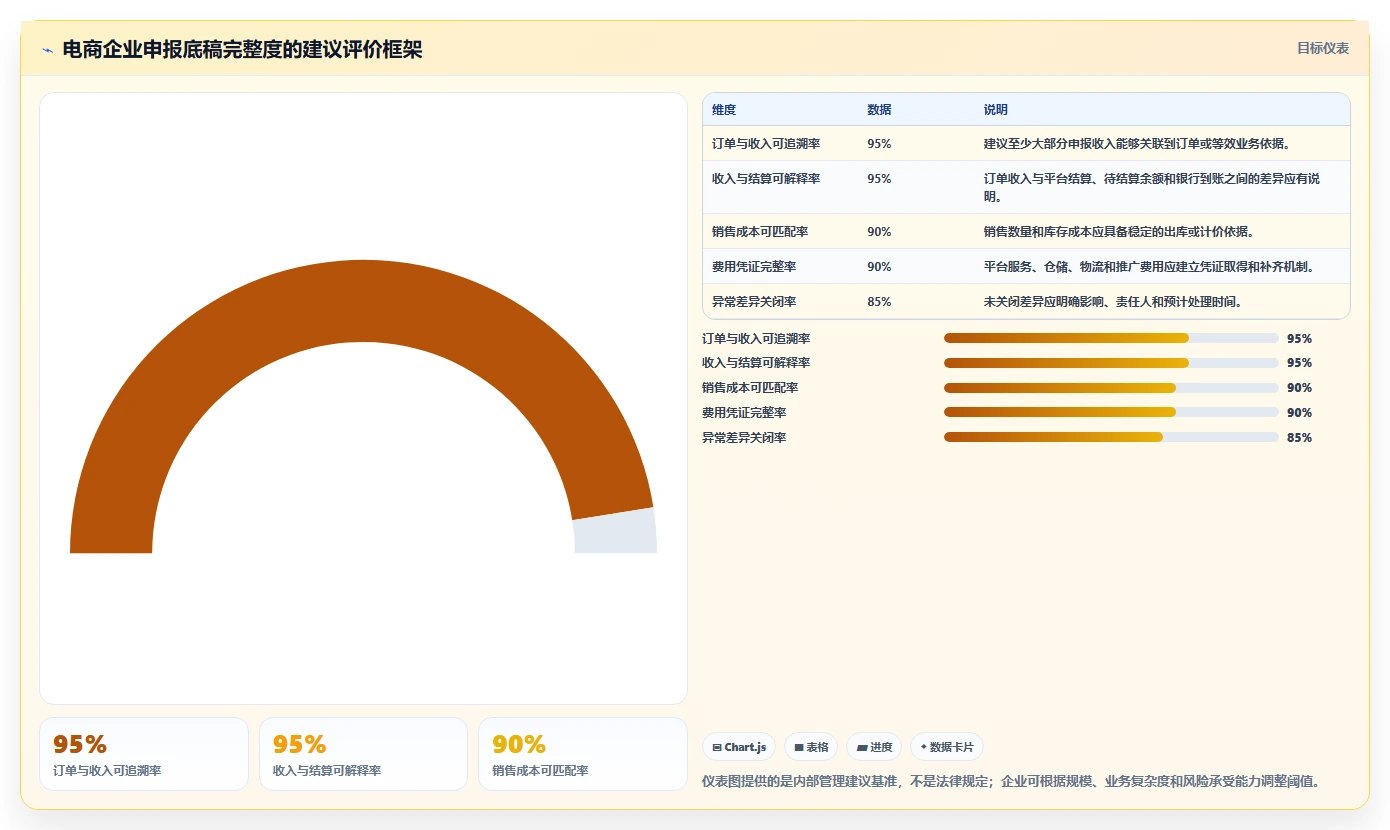 电商怎么做账和报税：品牌企业落地路线图：从库存结转走向统一收入口径