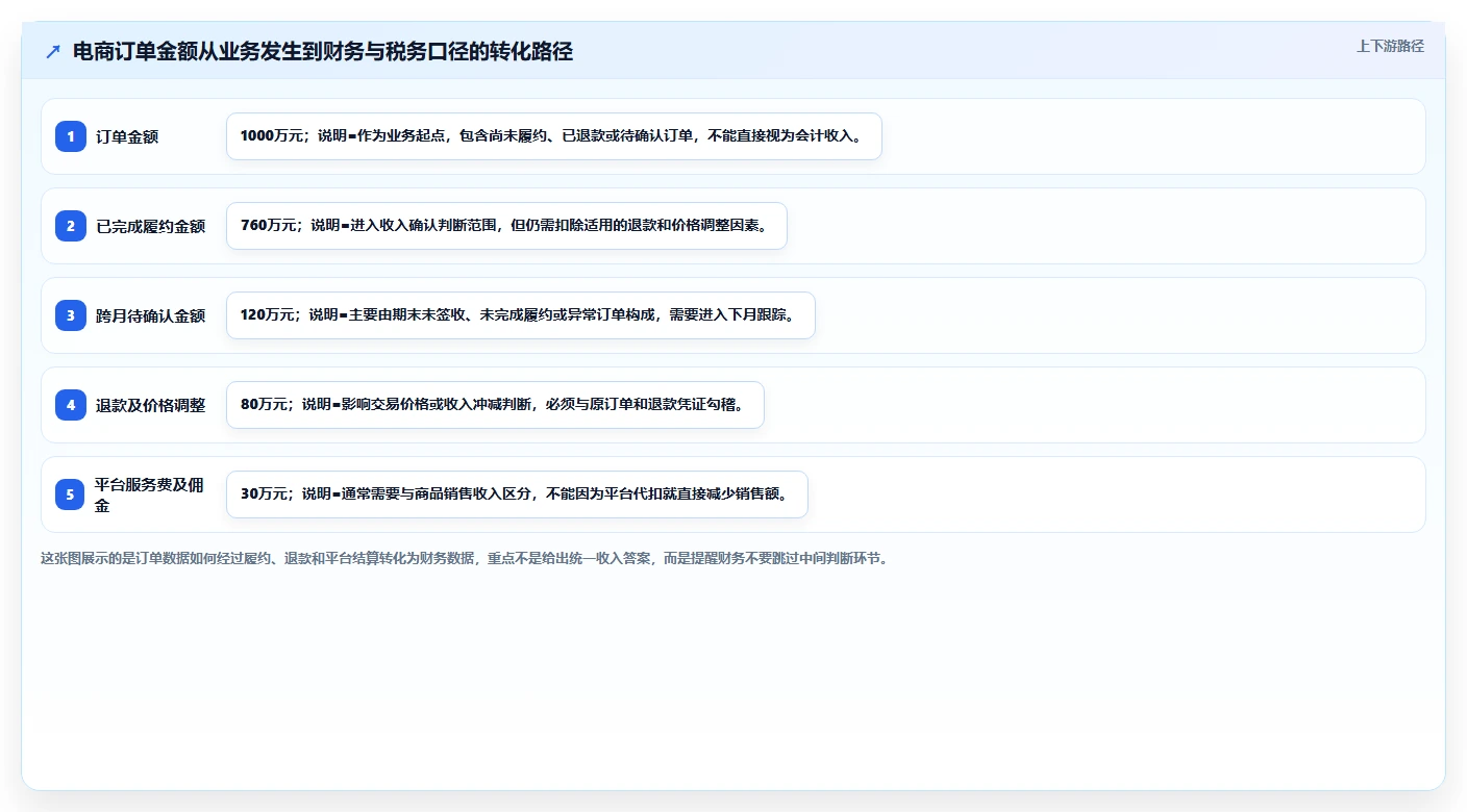 电商怎么做账和报税：品牌企业案例思路：月度结账怎样优化收入确认