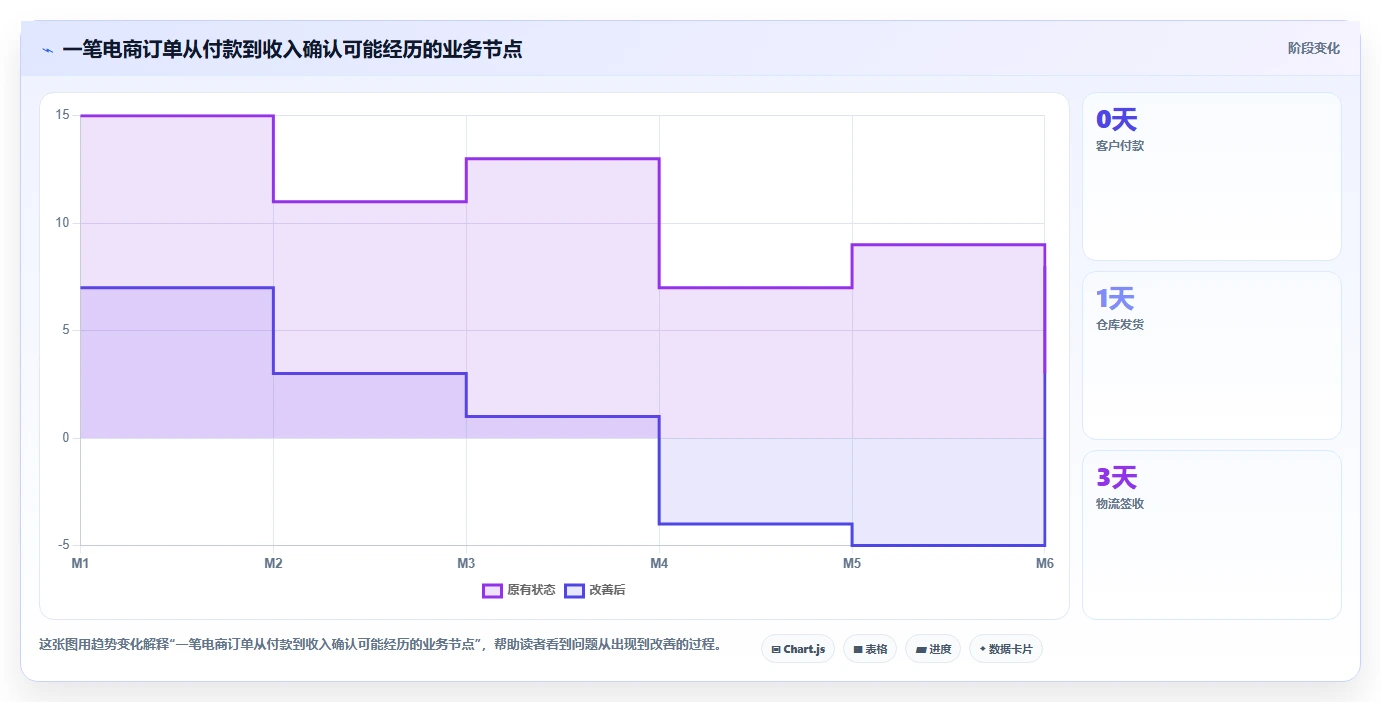 电商怎么做账和报税：品牌企业案例思路：月度结账怎样优化收入确认