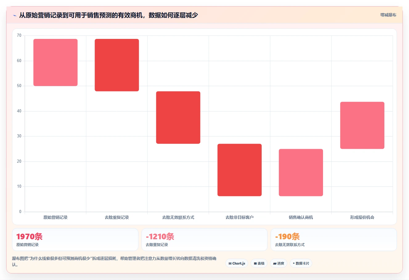 crm大数据分析：CRM新手新手问答：营销自动化做不好会出现哪些销售漏斗不清