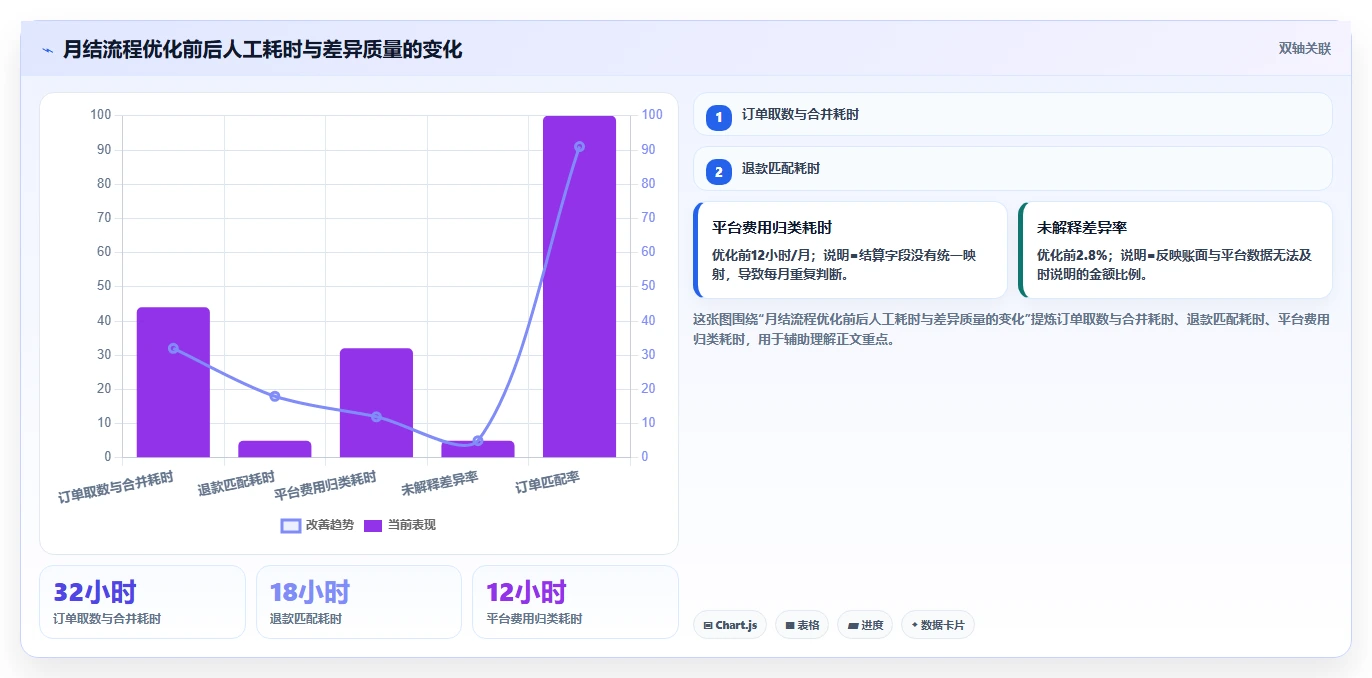 电商怎么做账和报税：品牌企业案例思路：月度结账怎样优化收入确认