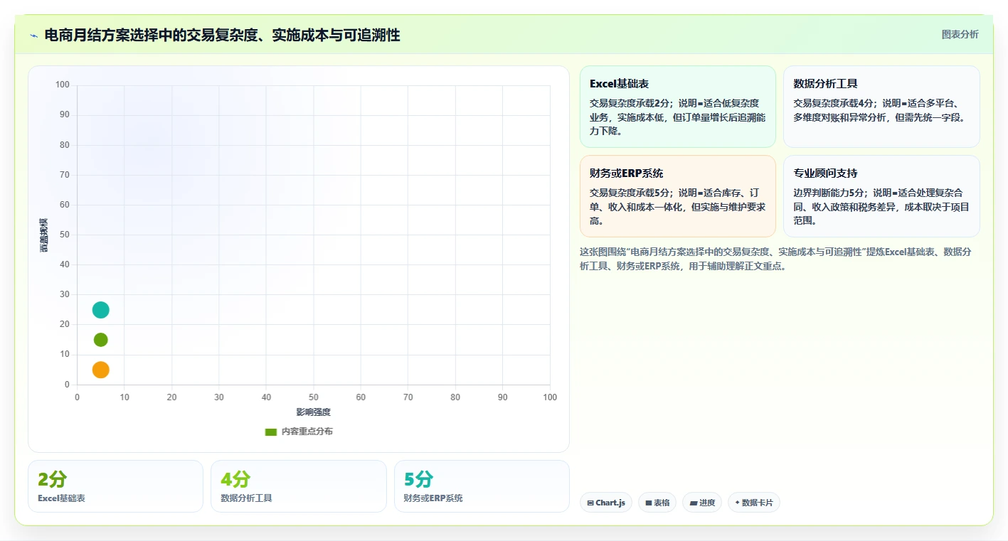 电商怎么做账和报税：品牌企业案例思路：月度结账怎样优化收入确认